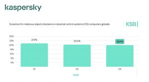 Kaspersky attacchi informatici crescita settore industriale report 2025
