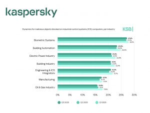 Kaspersky attacchi informatici settori industriali report 2025
