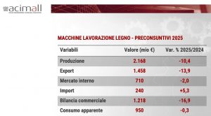 Acimall preconsuntivi tecnologie lavorazione legno 2025