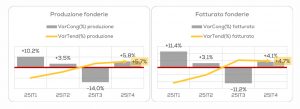  Assofond bilancio chiusura 2025 settore fonderie fatturato