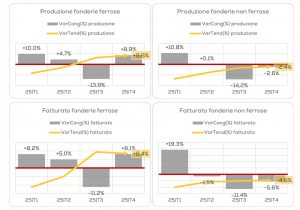  Assofond bilancio chiusura 2025 settore fonderie ferrose e non ferrose
