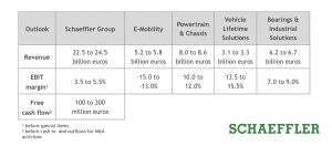  Schaeffler bilancio 2025 emobility previsioni 2026